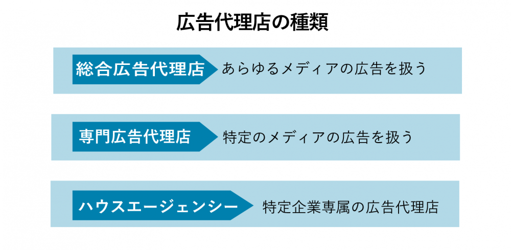 広告代理店は、総合広告代理店・専門広告代理店・ハウスエージェンシーの3つに分類できます。