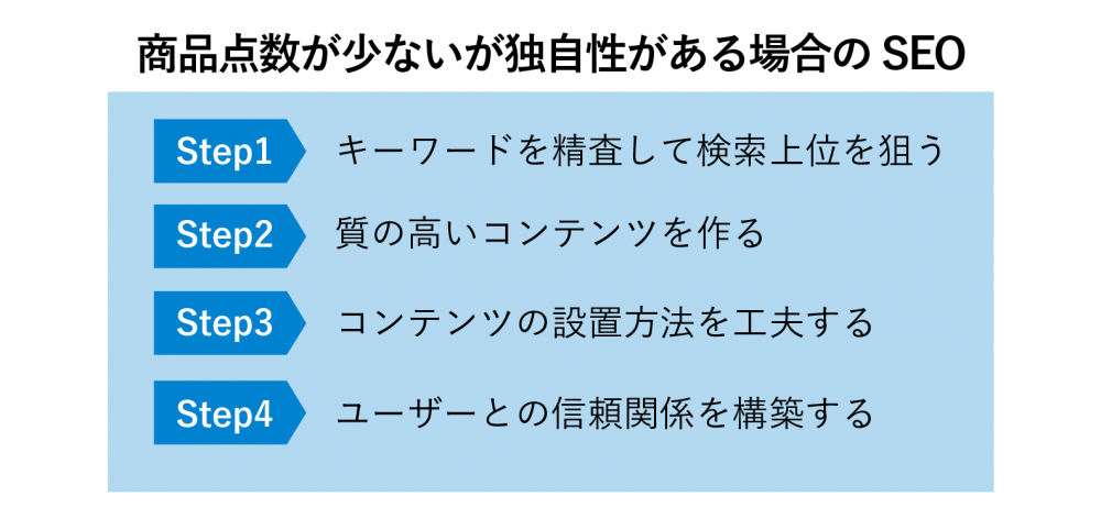 自社 ec サイト 集客