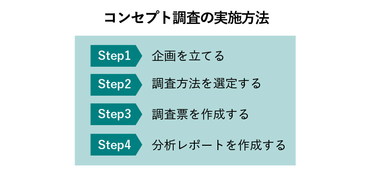 コンセプト調査　コンセプトテスト