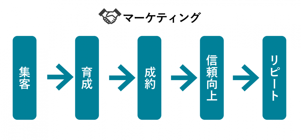 集客とマーケティングの違いについての図解
