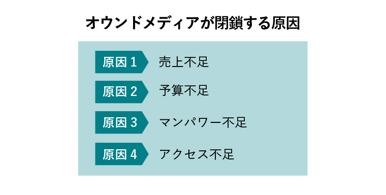 オウンドメディア　閉鎖