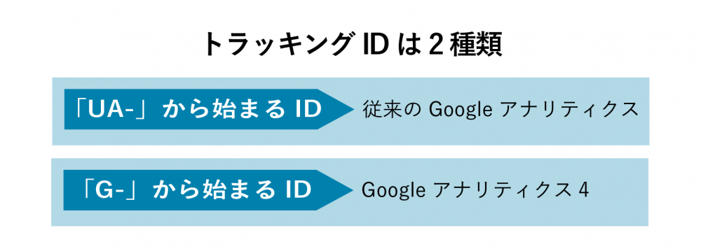 トラッキングIDは2種類（「UA-」から始まるID→従来のGoogle アナリティクス、「G-」から始まるID→Google アナリティクス 4）