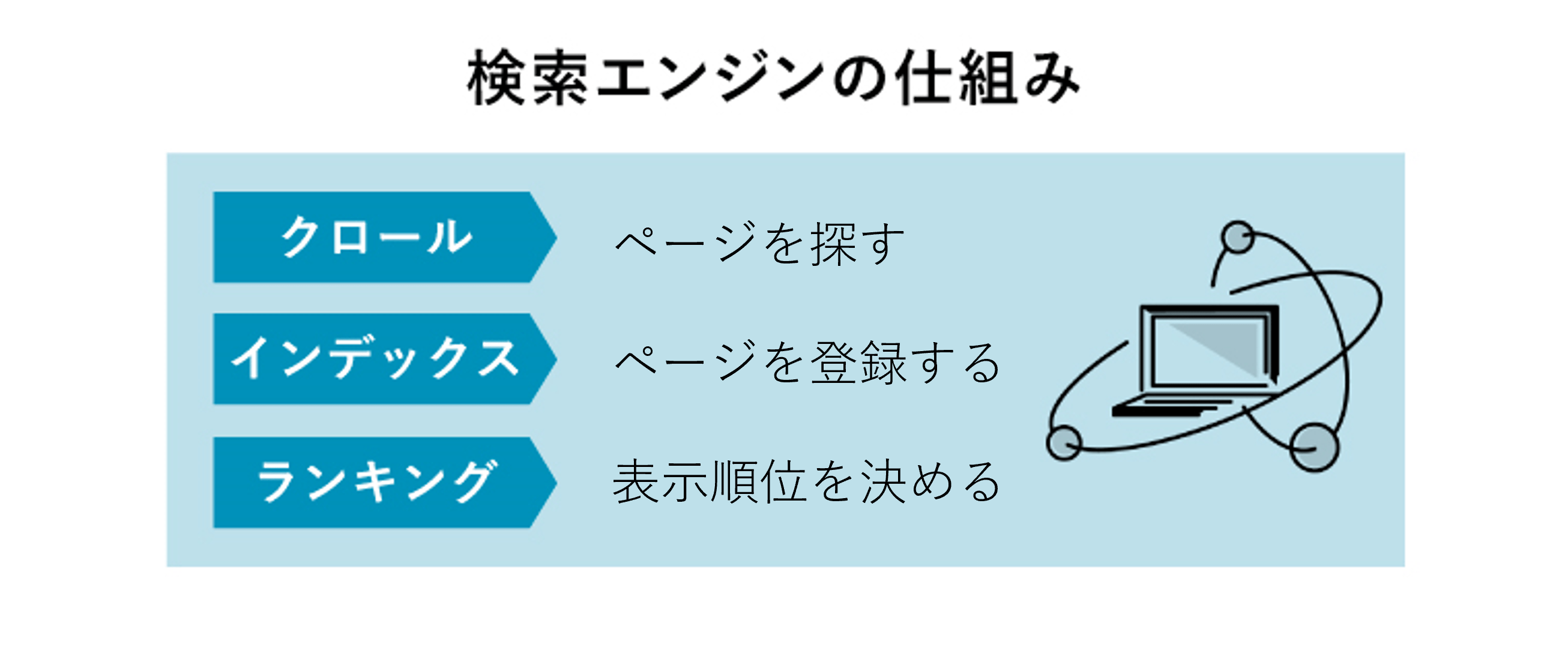 検索エンジンの仕組み