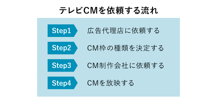 テレビ局 制作会社　違い