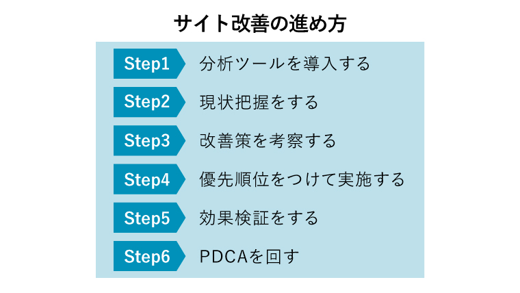 サイト改善 進め方