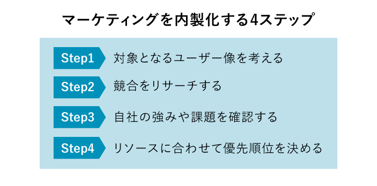 マーケティング　内製化