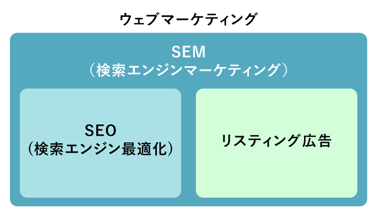 SEOとSEMの違い