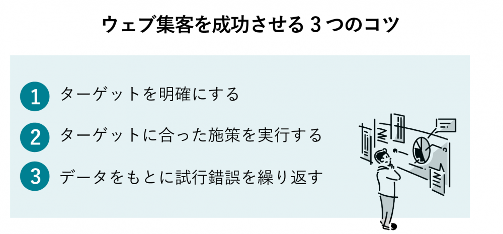 ウェブ集客