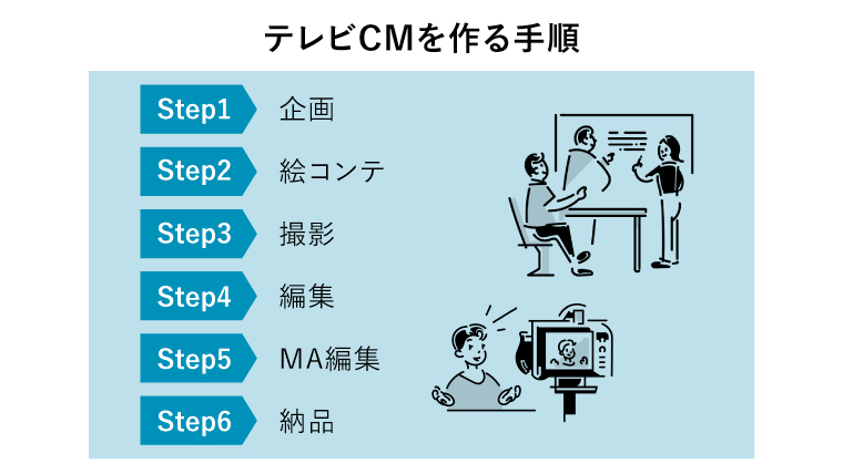 テレビcmの作り方は 手順と注意すべきポイントを解説 ナイルのマーケティング相談室