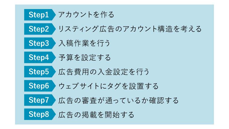 リスティング広告 やり方 始め方