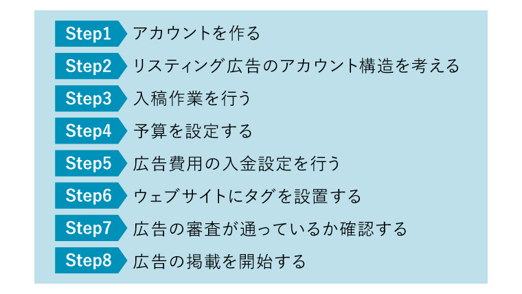 リスティング広告 やり方 始め方