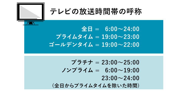 ゴールデンタイムのテレビcmとは どれくらい費用がかかるかを解説 ナイルのマーケティング相談室