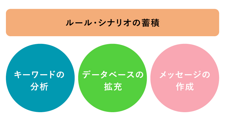 チャットボット 仕組み