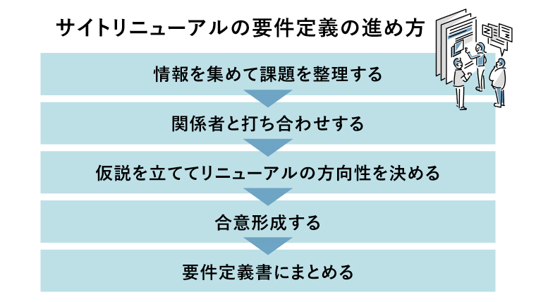 サイトリニューアル 要件定義