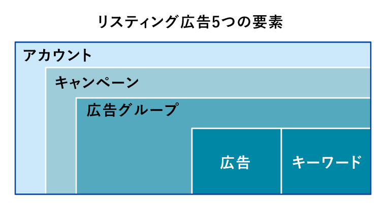 リスティング広告 やり方 始め方