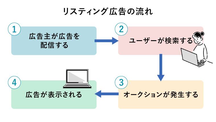 リスティング広告の4つの流れ図