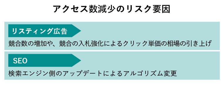 アクセス数減少のリスク要因：リスティング広告＝競合数の増加や競合の入札強化によるクリック単価の相場引き上げ、SEO＝検索エンジン側のアップデートによるアルゴリズム変更