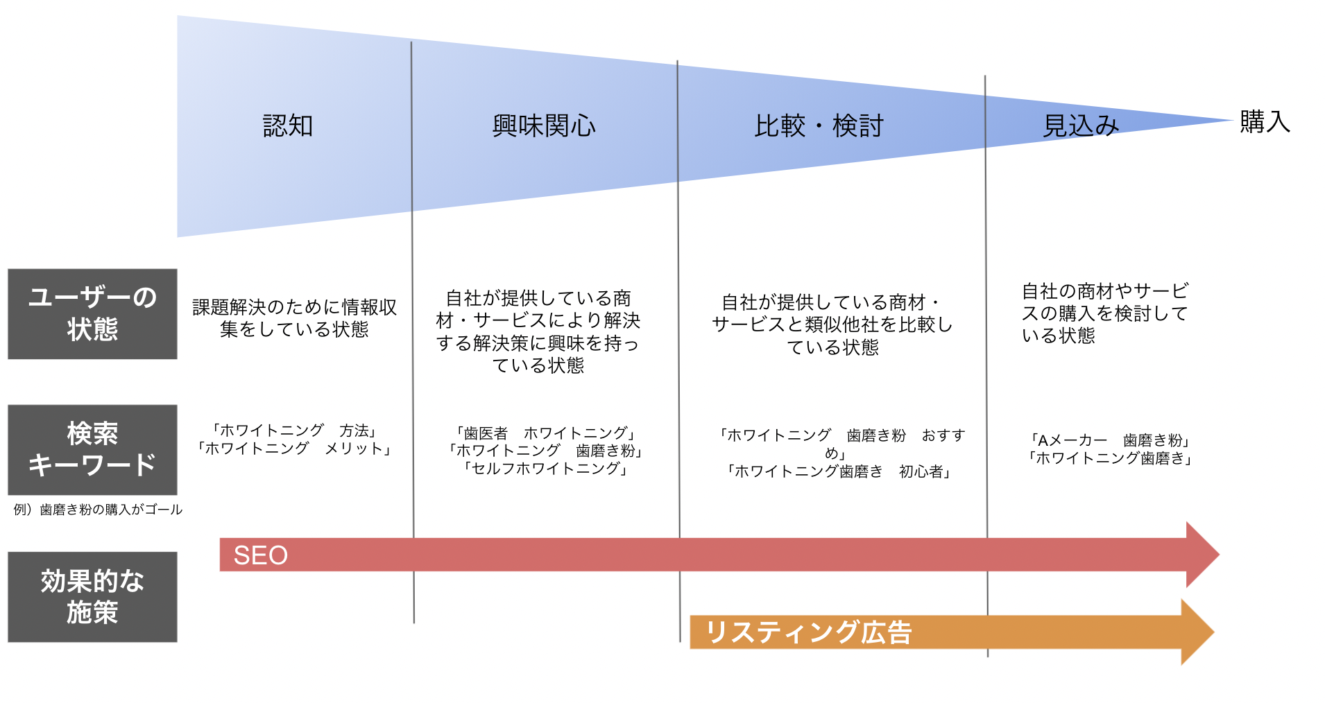 リスティング広告 seo