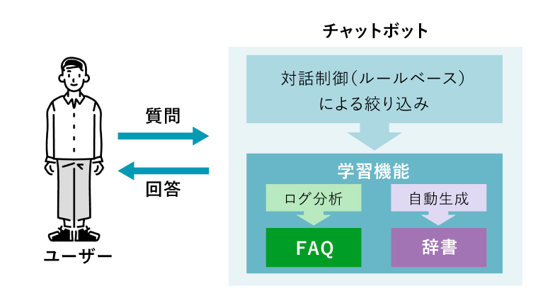 チャットボット 富士通