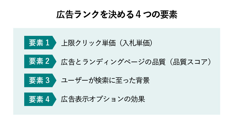 リスティング広告 仕組み