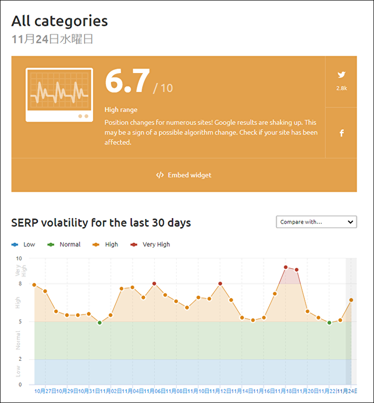 SEMRUSH-順位変動