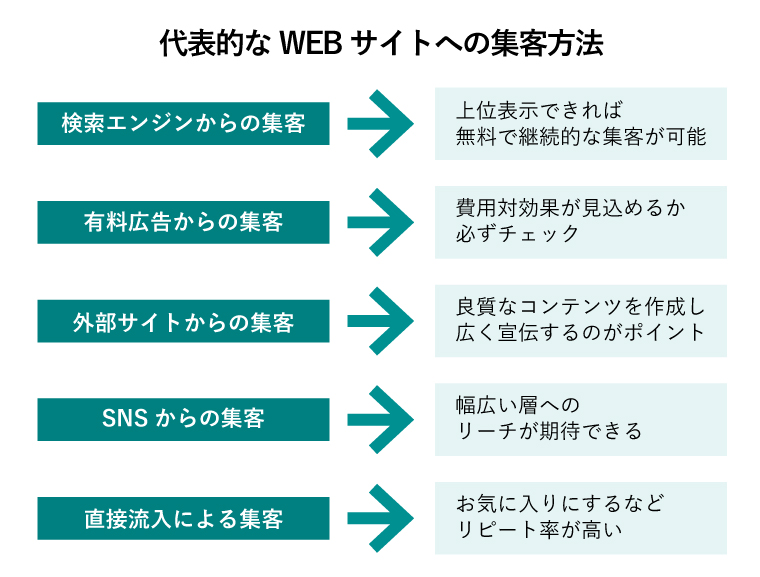 web集客 改善