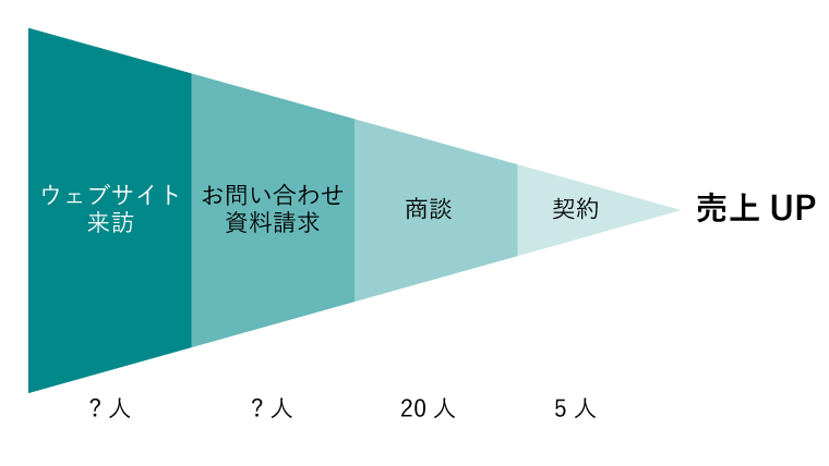 コンバージョン　改善