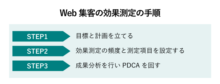 web集客 効果