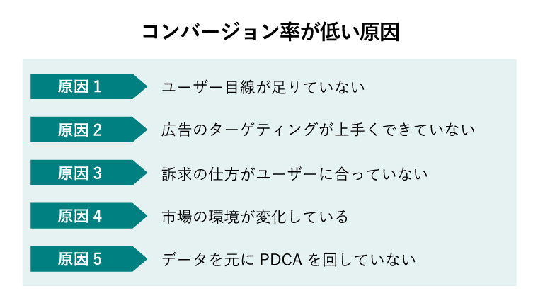 コンバージョン率とは