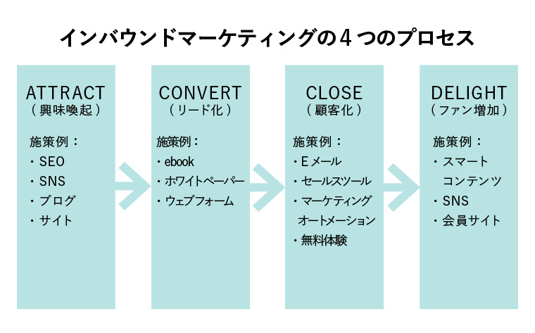 インバウンドマーケティング