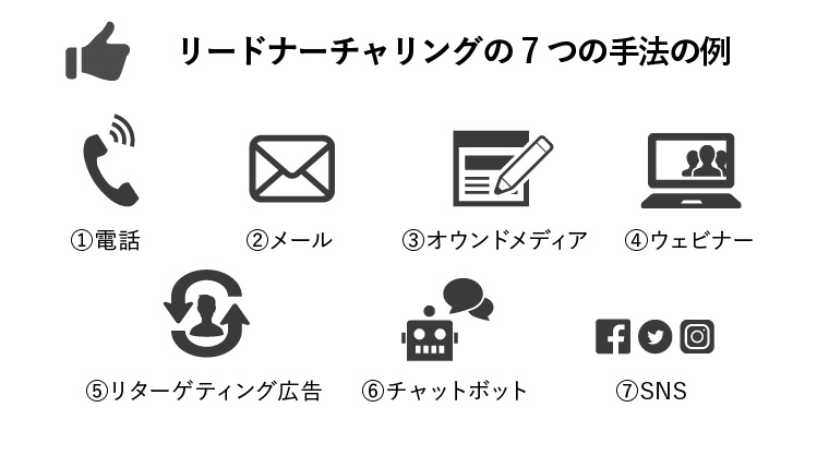 リードナーチャリングの7つの手法（1.電話、2.メール、3.オウンドメディア、4.ウェビナー、5.リターゲティング広告、6チャットボット、7.SNS）