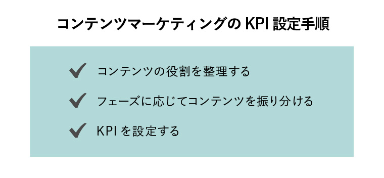 コンテンツマーケティング　KPI