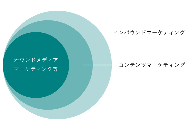 インバウンドマーケティング コンテンツマーケティング