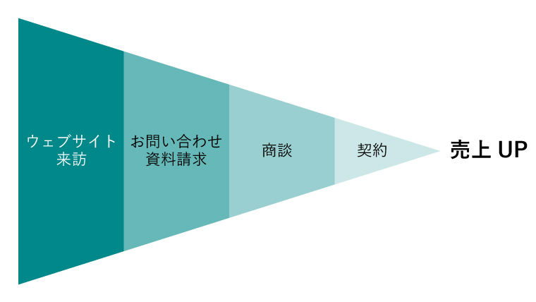 コンバージョン　改善