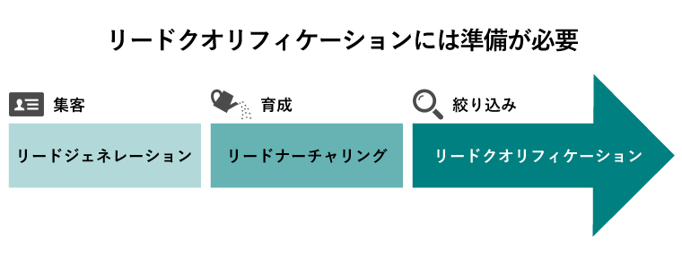 リードジェネレーション リードナーチャリング