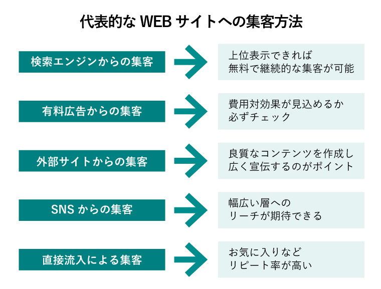 webサイト 集客