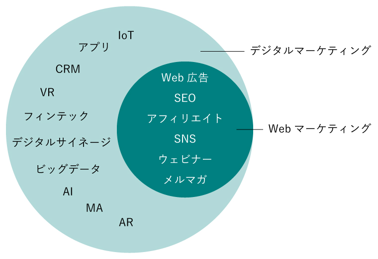 webサイト 集客 マーケティング