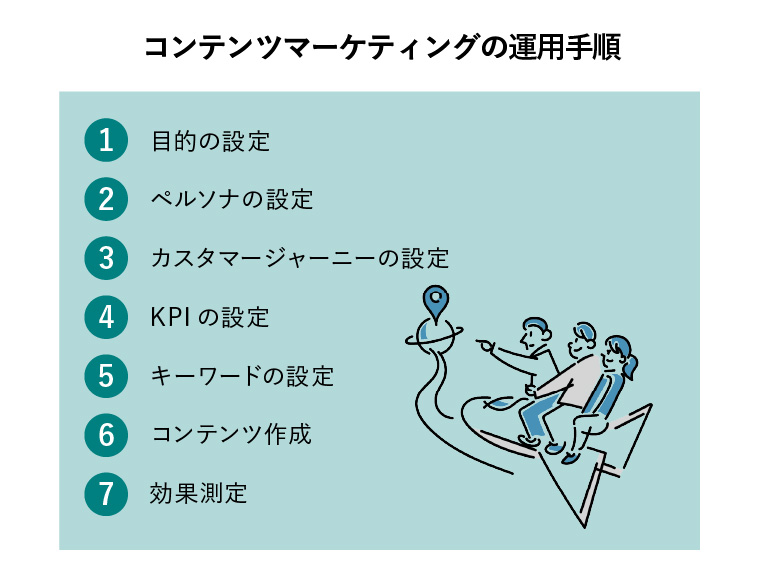 コンテンツマーケティング　運用