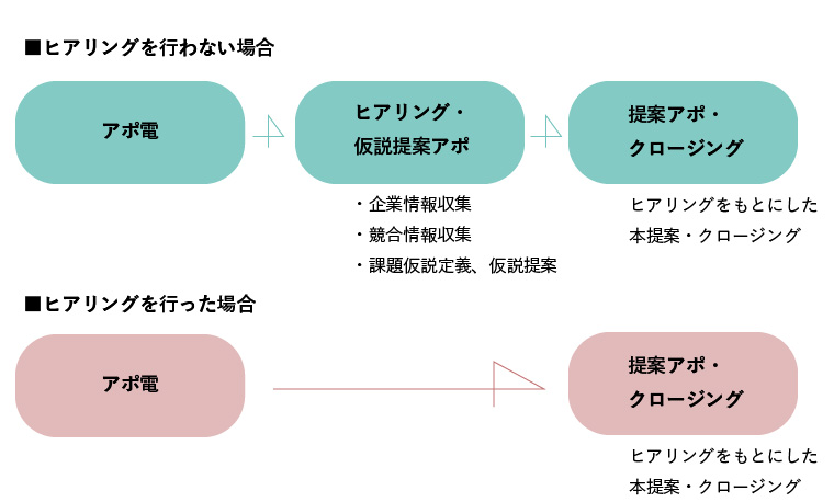 テレアポ