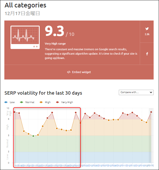 SEMRUSH-順位変動