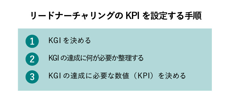 リードナーチャリング kpi