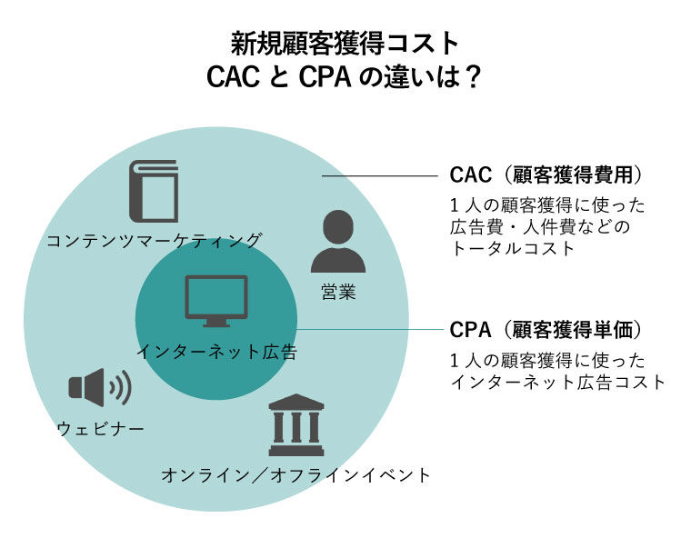 新規顧客獲得　コスト