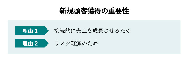 新規顧客獲得　コスト