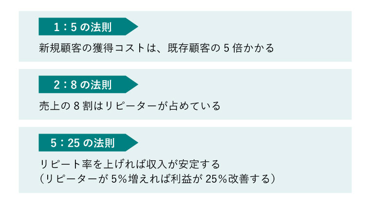 新規顧客獲得率　計算