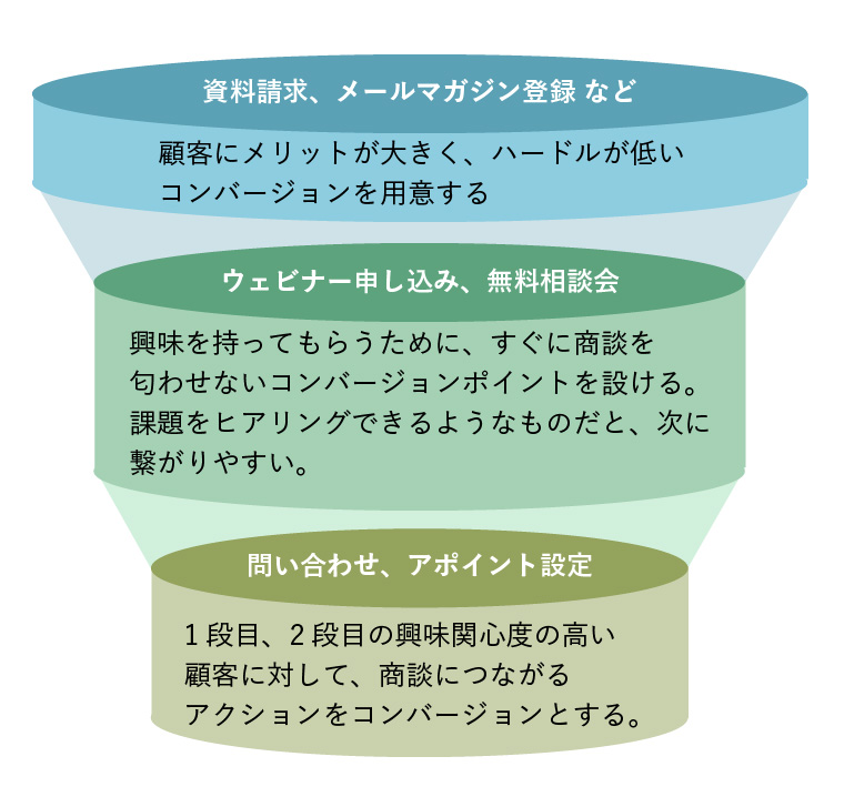 リードナーチャリング シナリオ