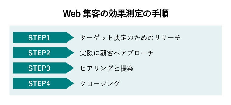 新規顧客獲得　コスト