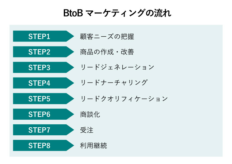 btob マーケティング