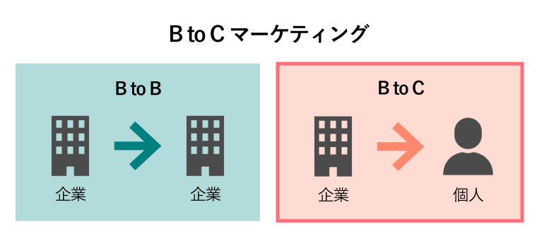 btob btoc マーケティング 違い