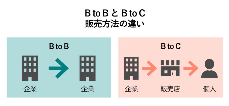 btob btoc マーケティング 違い