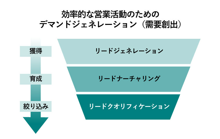 効率的な営業活動のためのデマンドジェネレーション（需要創出）：リードジェネレーション：見込み顧客の創出
リード ナーチャリング ：獲得した見込み顧客の育成
リードクオリフィケーション：受注確度の高い見込み顧客の絞り込み